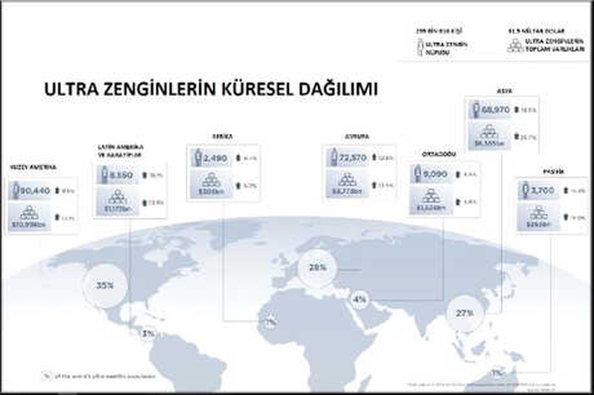 Süper Zenginlerinin Net Varlıkları 31.5 Trilyon Dolara Yükseldi
