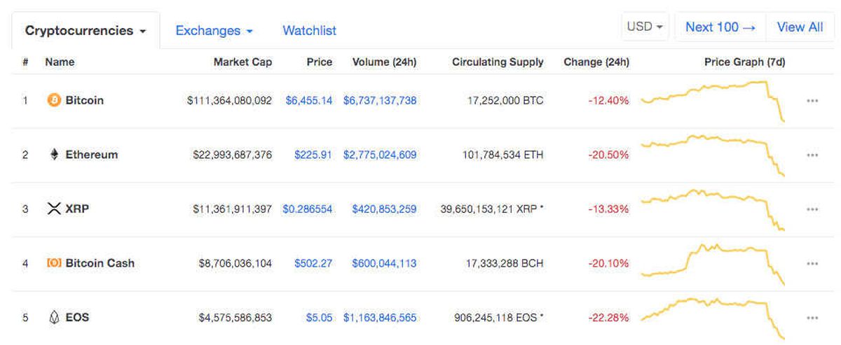 Kripto Para Birimi Fiyatları Neden Düşüyor?