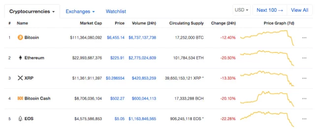 Kripto Para Birimi Fiyatları Neden Düşüyor?