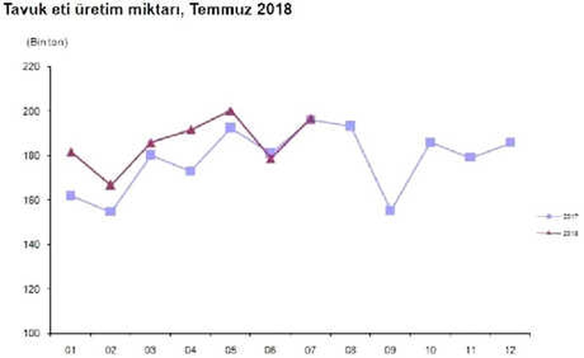 Temmuz\'da Kesilen Hindi Sayısı Yüzde 10.4 Arttı