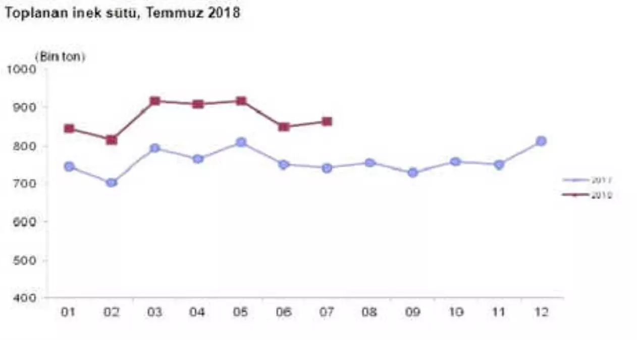 Toplanan İnek Sütü Miktarı Temmuz\'da Yıllık Yüzde 16.5 Arttı