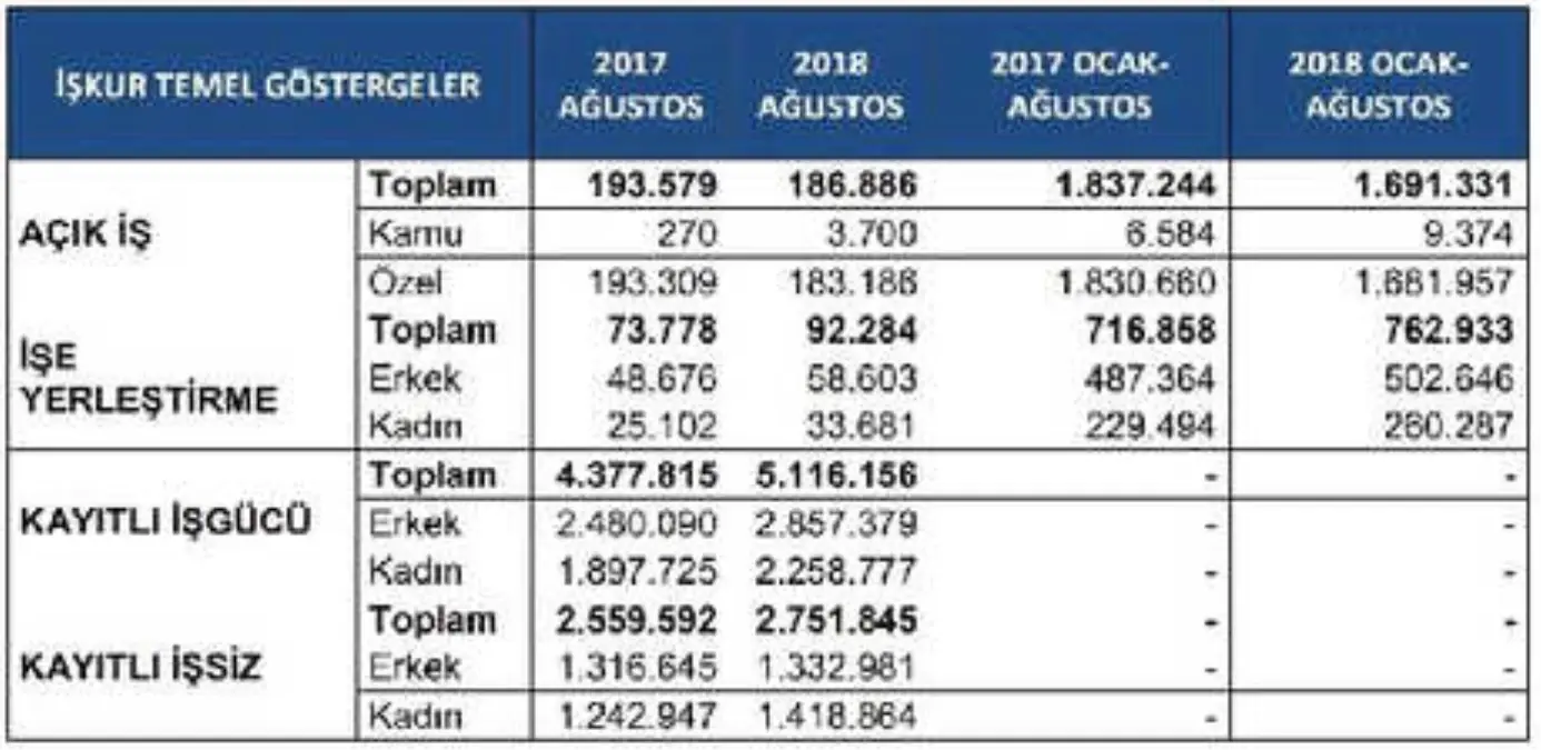 İşkur: Ağustos\'ta Kayıtlı İşsizler 2 Milyon 751 Bin 845 Kişi