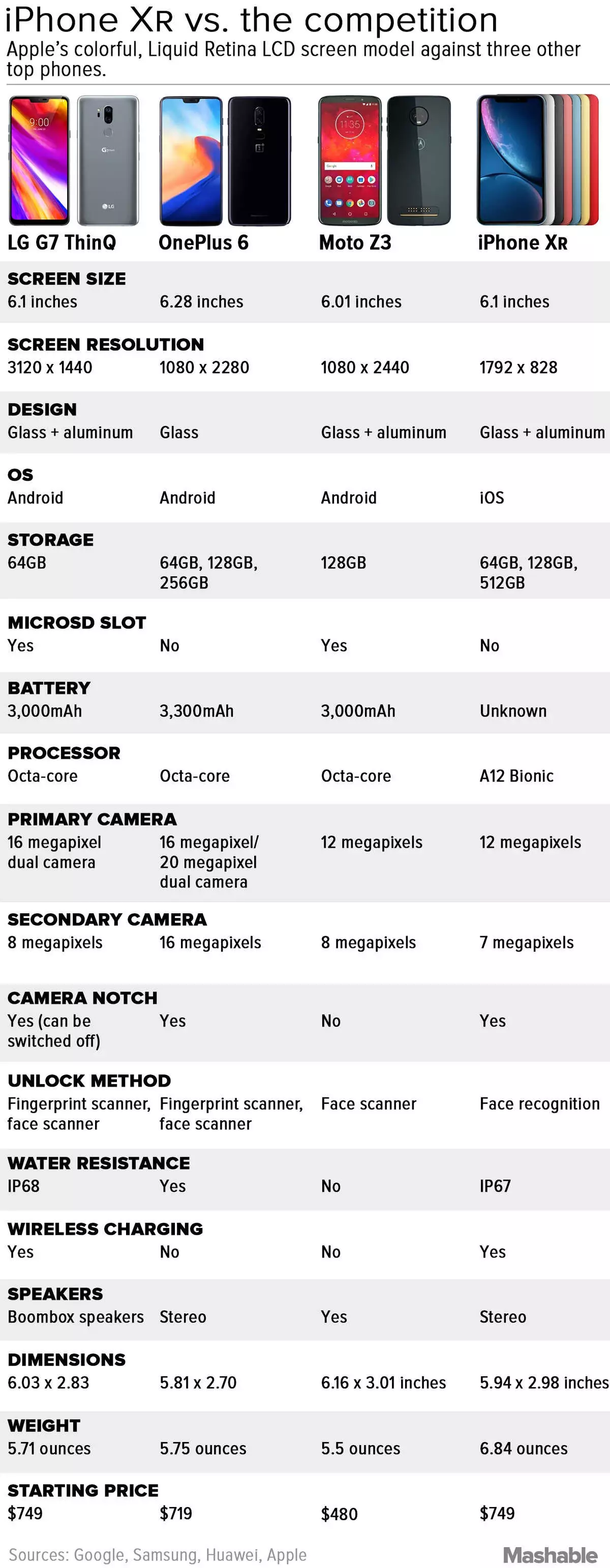 İphone Xr, Lg G7 Thinq, Oneplus 6, Moto Z3 Karşılaştırması