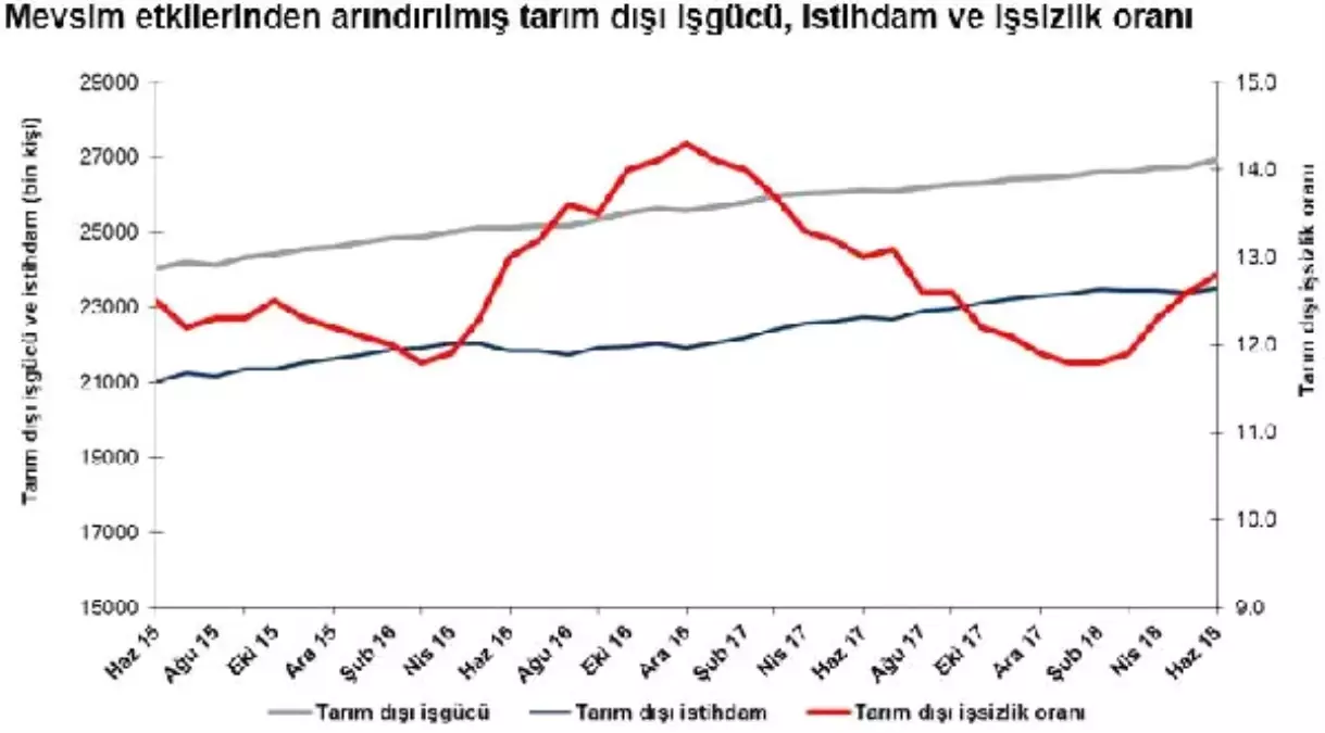 Betam: Tarım Dışı İşsizlik Artmaya Devam Ediyor