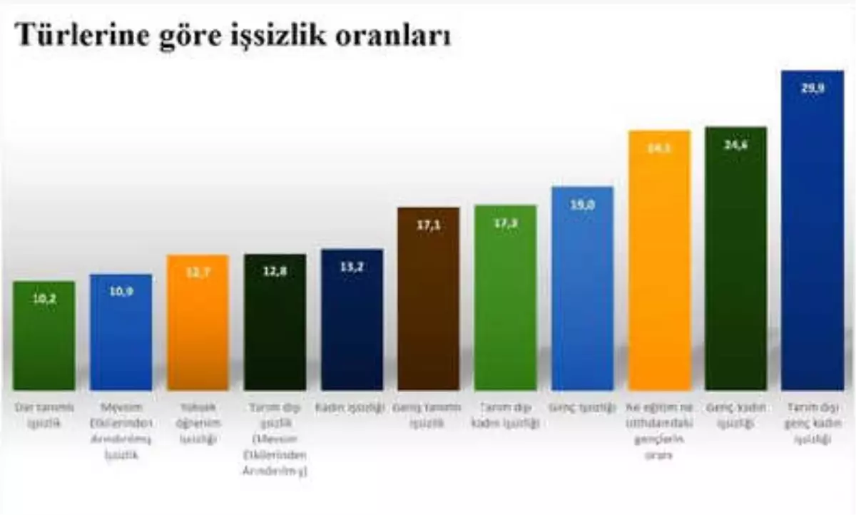 Disk-Ar: Gerçek İşsiz Sayısı 5.95 Milyon, Gerçek İşsizlik Yüzde 17.1