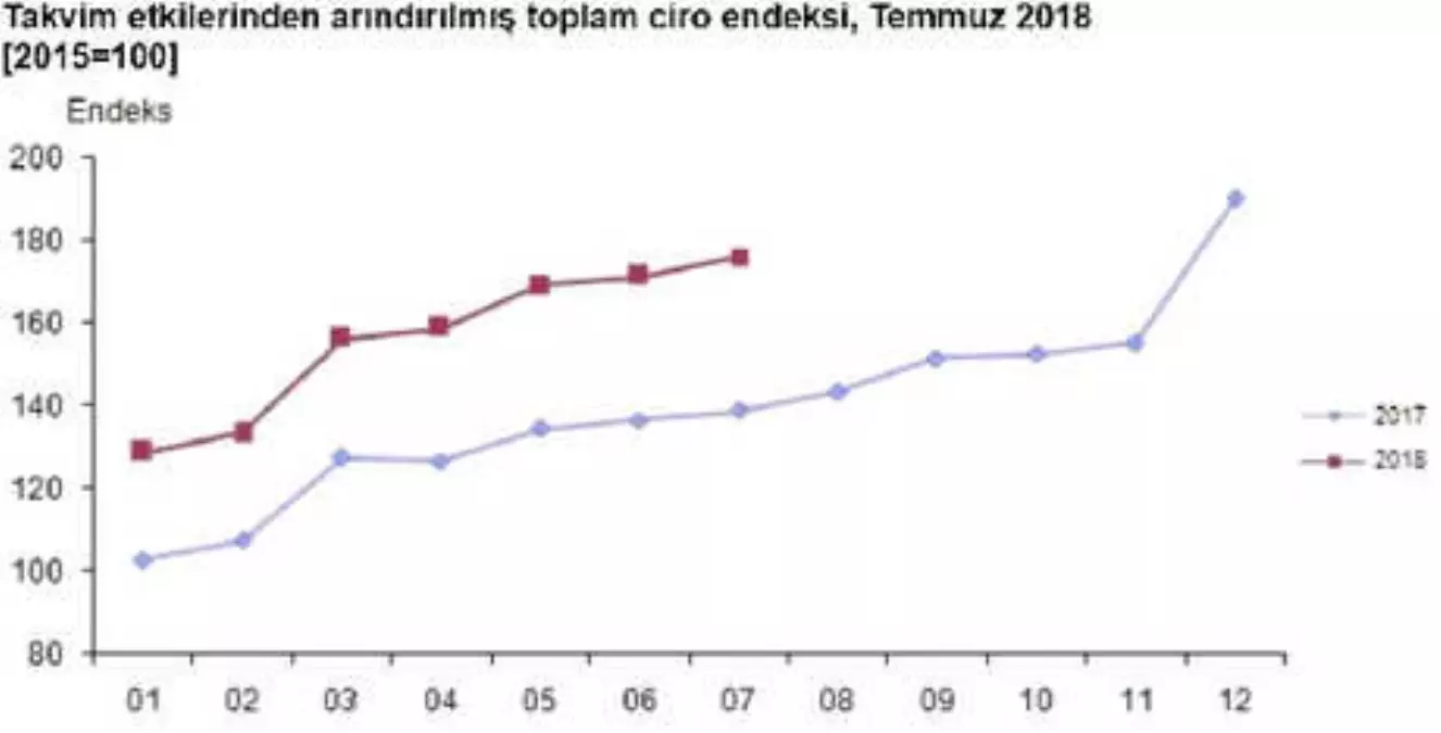 Sanayide Cirolar Temmuz\'da Yıllık Yüzde 36.3 Arttı