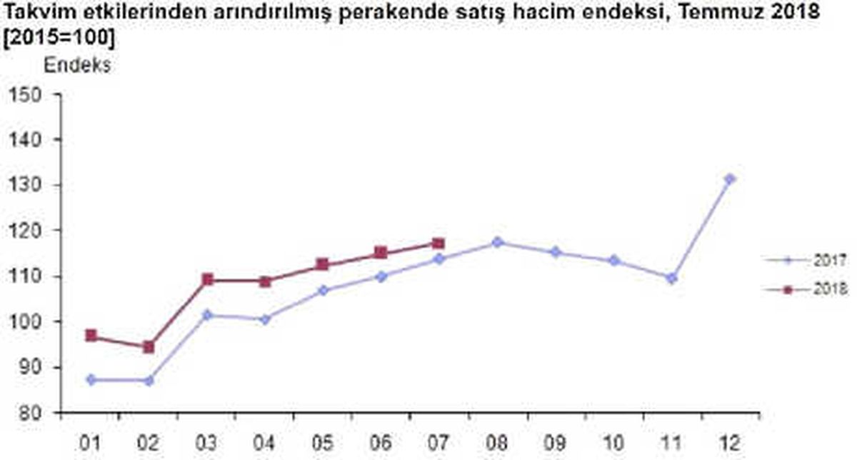 Temmuz\'da Perakende Sektörünün Ciroları Yüzde 1.9 Arttı