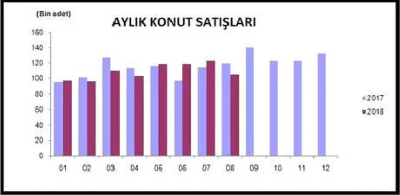 Kredili Konut Satışları Ağustos\'ta Yüzde 67.1 Azaldı (2)