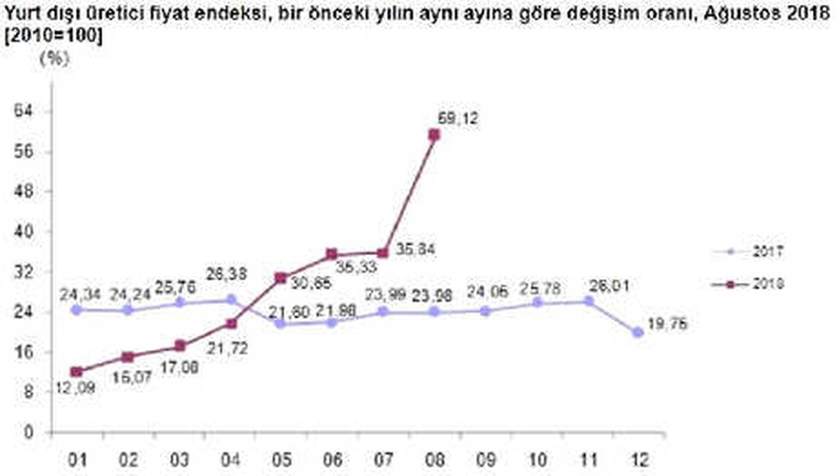 İhracat Fiyatları Ağustos Ayında Yüzde 18.16 Yükseldi