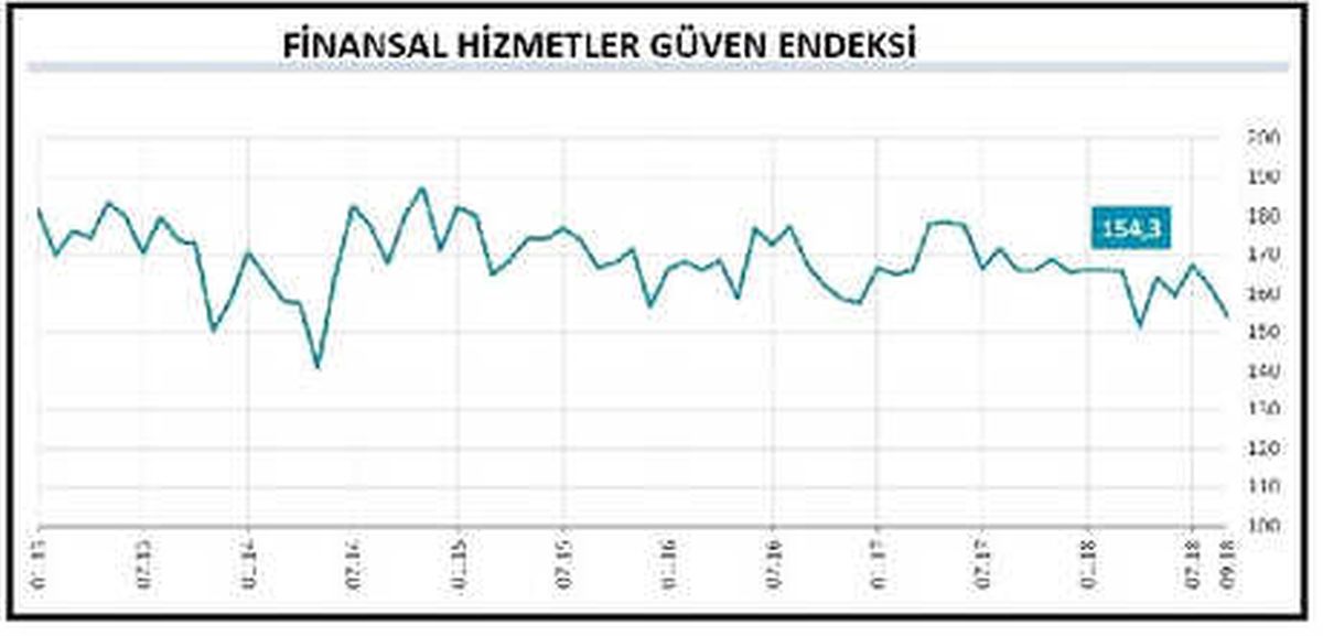 Finansal Hizmetler Güven Endeksi Eylül\'de 7.6 Puan Düştü