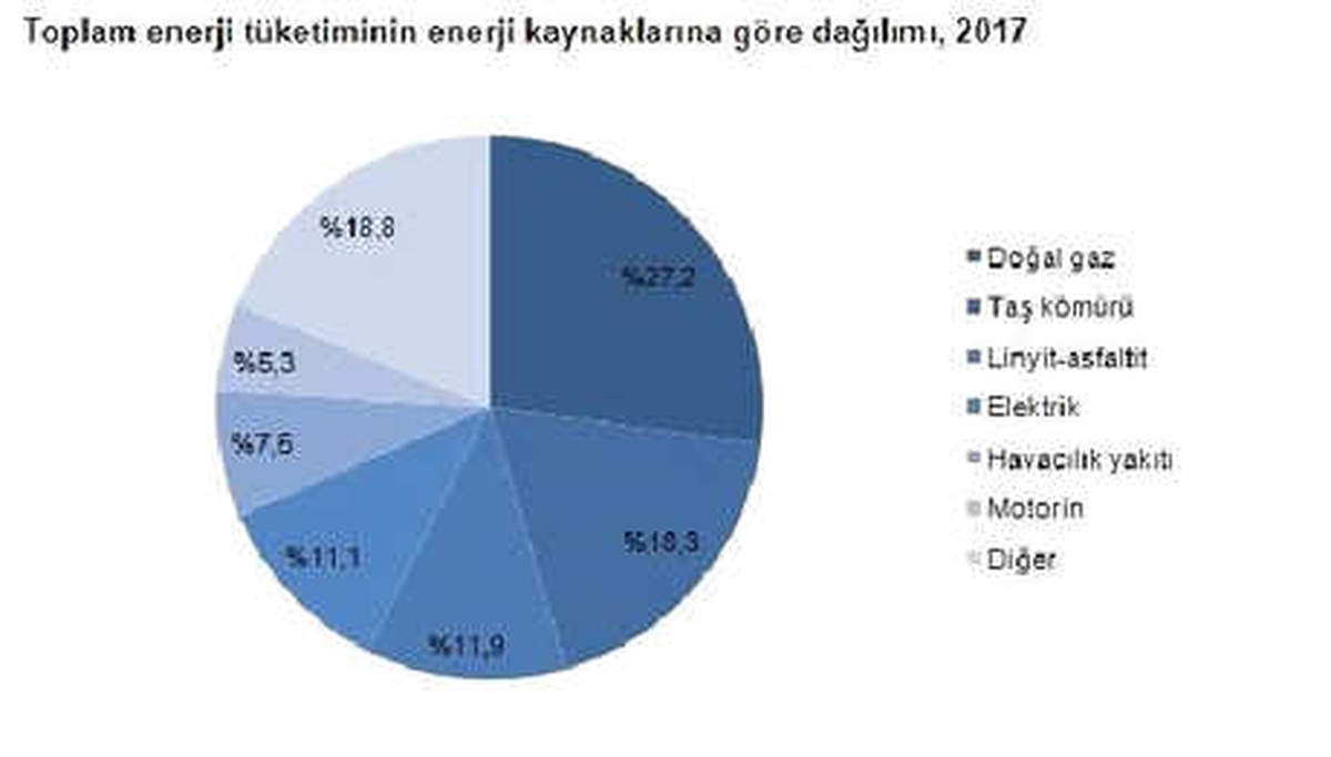 Sanayide 2017\'de 91 Milyon Tep\'ten Fazla Enerji Tüketildi