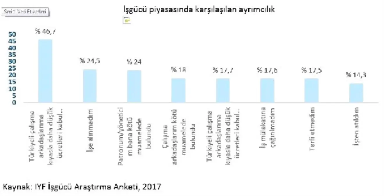 Betam / Suriyeli Gençlere Göre İş Hayatında Ayrımcılık Yapılıyor