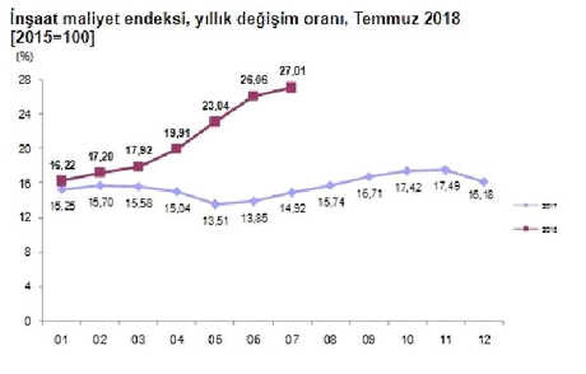 İnşaat Maliyet Endeksi Temmuz\'da Yıllık Yüzde 27.01 Arttı