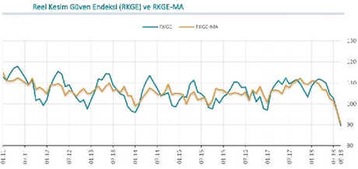 MB / Reel Kesim Güven Endeksi Eylül\'de 6.8 Puan Geriledi