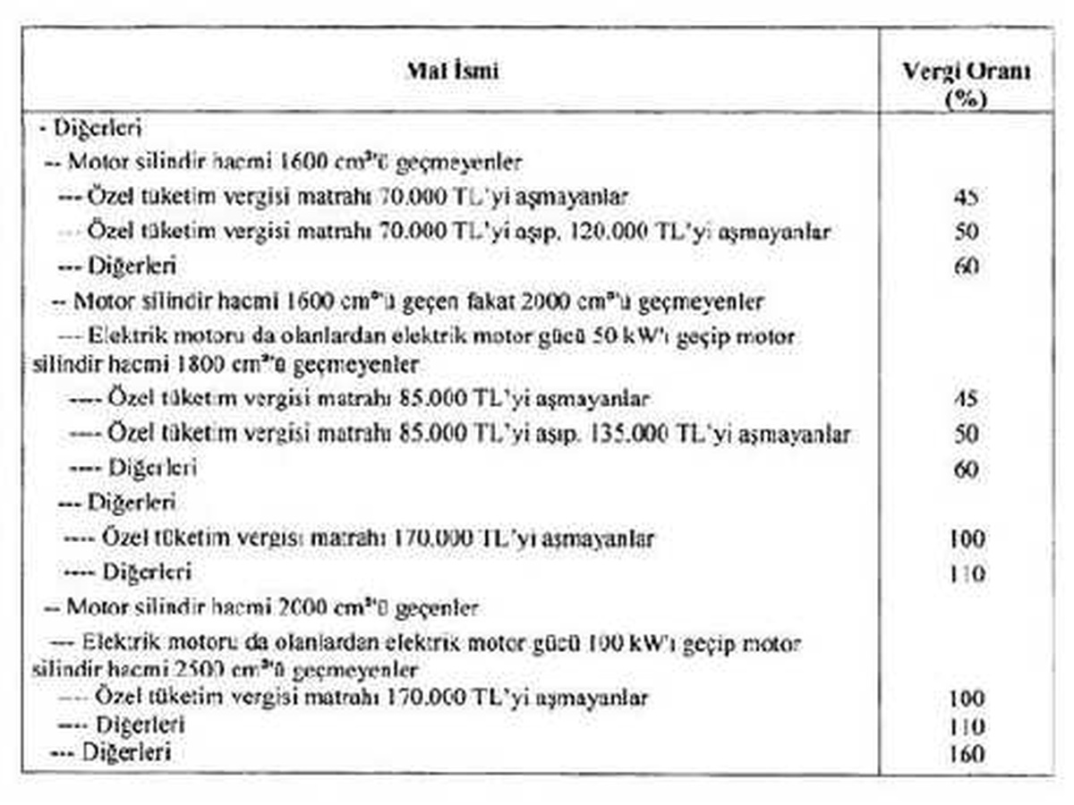 Rg: Otomobillerde Ötv Matrahları Yükseltildi