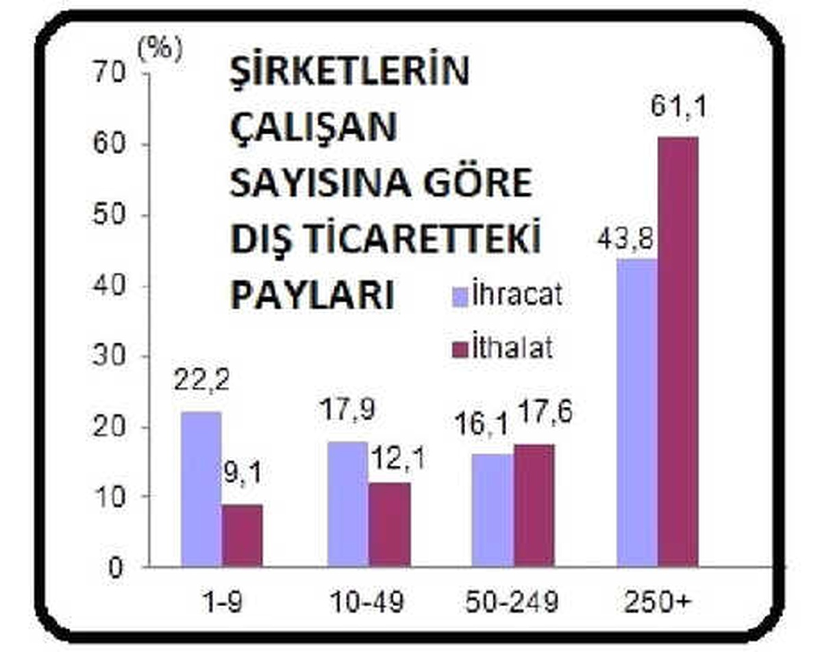 Kobi\'lerin İhracattaki Payı Artarken, İthalattaki Payı Azaldı