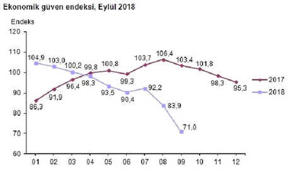 Ekonomik Güven Endeksi Eylül\'de Yüzde 15.4 Geriledi