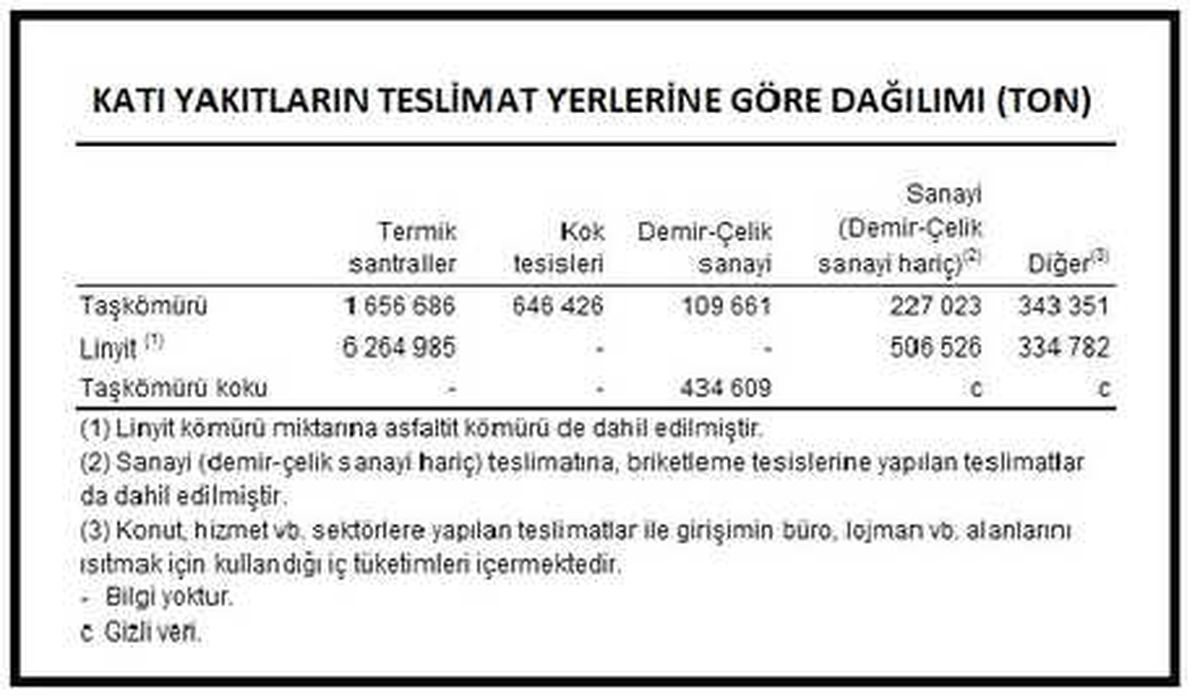 Tüik-Termik Santraller Temmuz\'da 7.9 Milyon Ton Kömür Yaktı