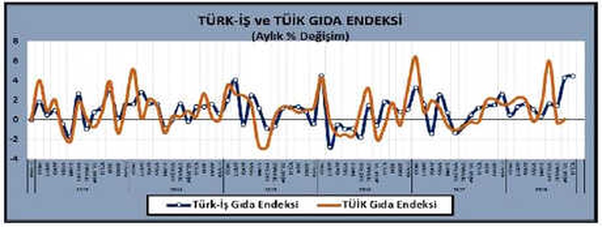 Türk-İş: Açlık Sınırı 1,893 Liraya, Yoksulluk Sınırı 6,166 Liraya Çıktı