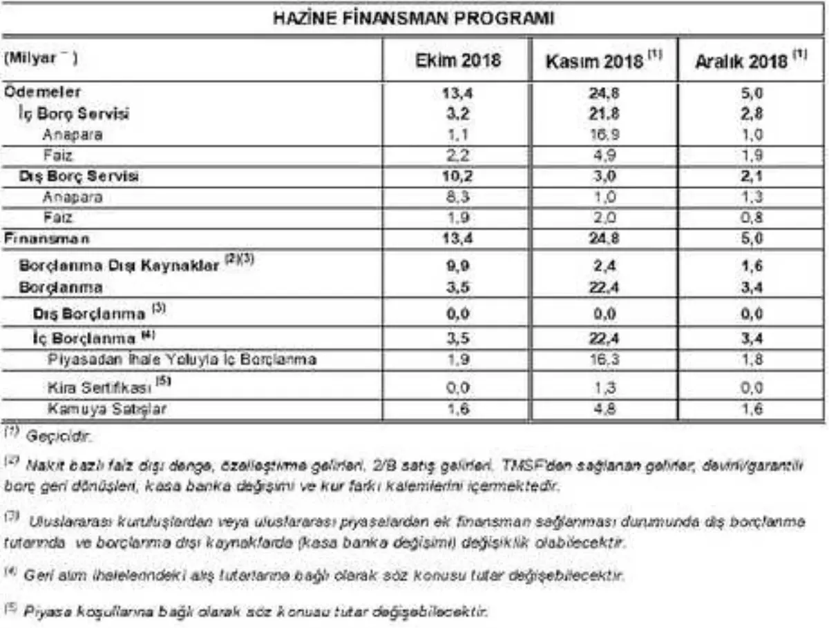 Hazine Son Çeyrekte 29.3 Milyar Liralık İç Borçlanma Yapacak