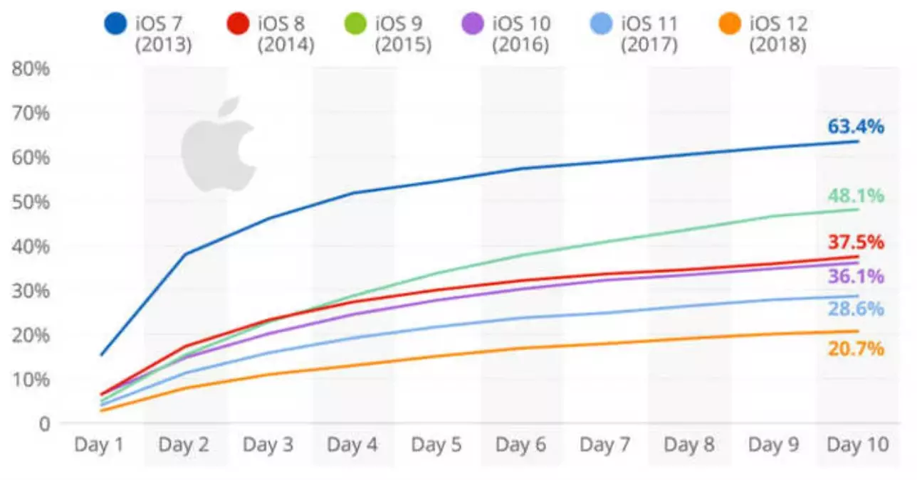 Kaç Kişi İos 12 Yükledi? Apple Büyük Hayal Kırıklığına Uğradı