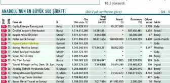 Kayseri Şeker Anadolu'nun En Büyük 30. Şirketi Oldu