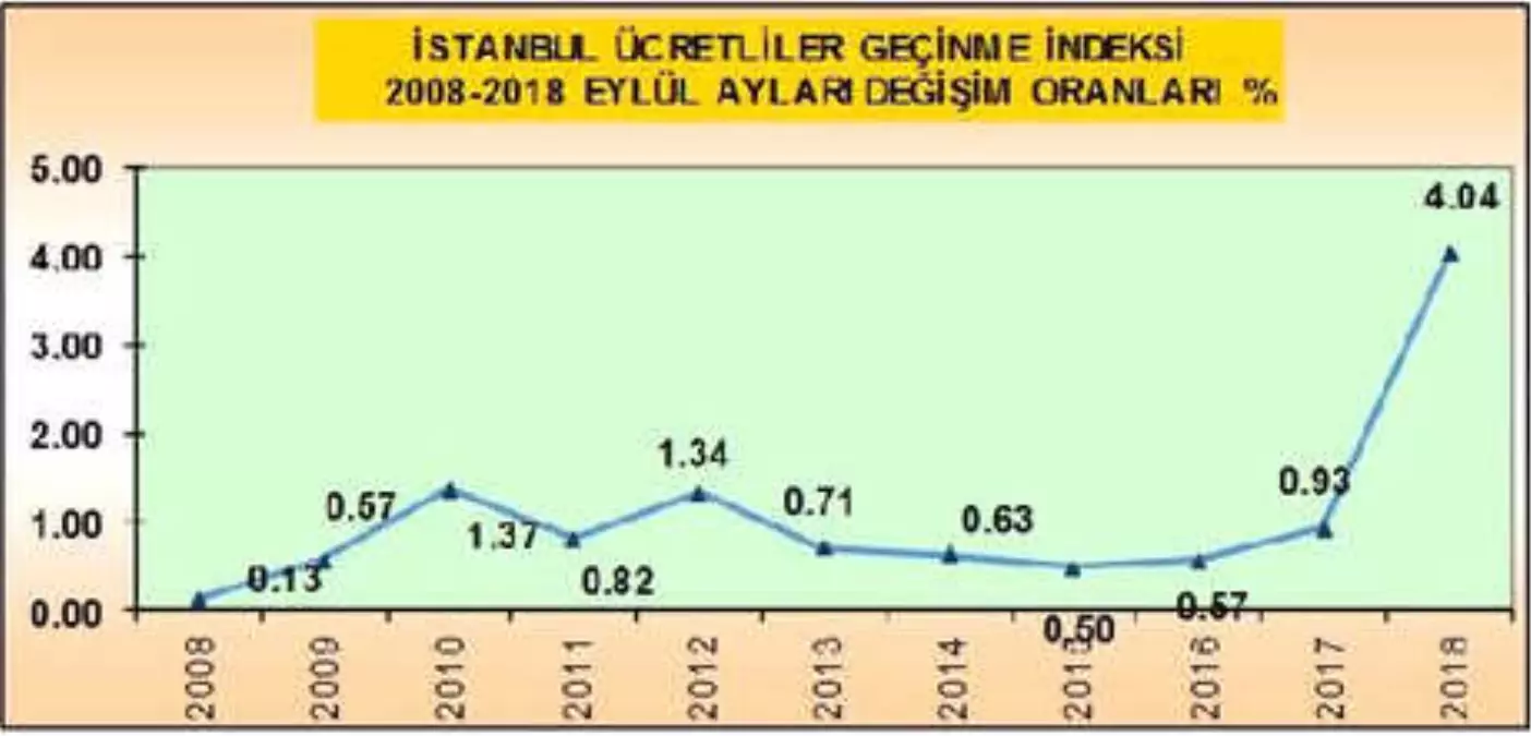 İstanbul Ücretliler Geçinme Endeksi Eylül\'de Yüzde 4.04 Arttı
