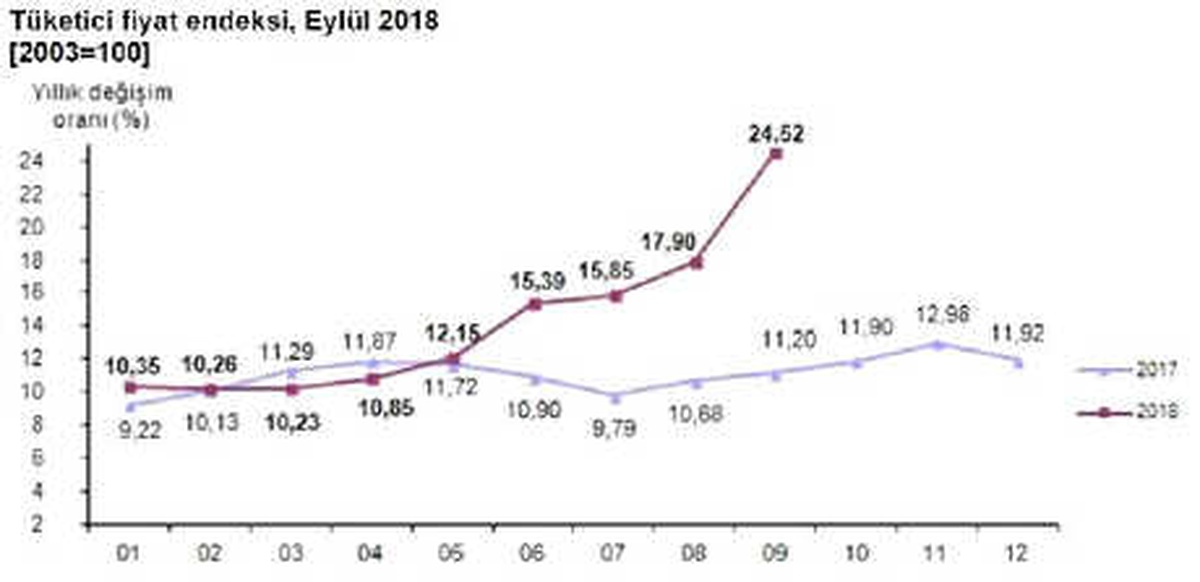 Tüketici Fiyatları Eylül\'de Yüzde 6.30 Arttı, Yıllık Enflasyon Yüzde 24.52 (2)