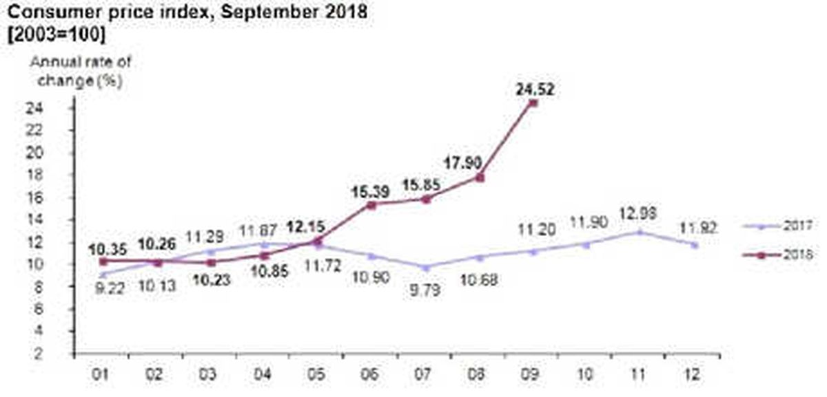 Turkey\'s Annual İnflation Rose To 24.52 Percent İn September