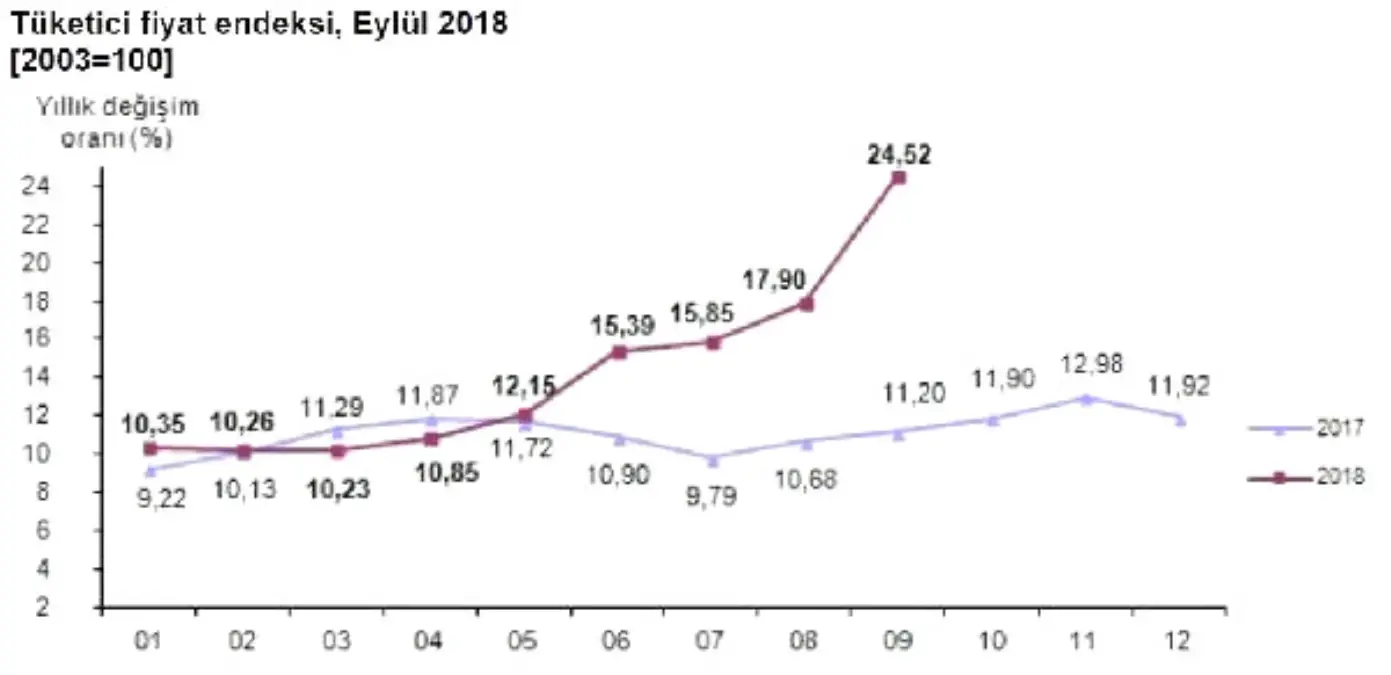 Yıllık Üretici Enflasyonu Ne Kadar Arttı?