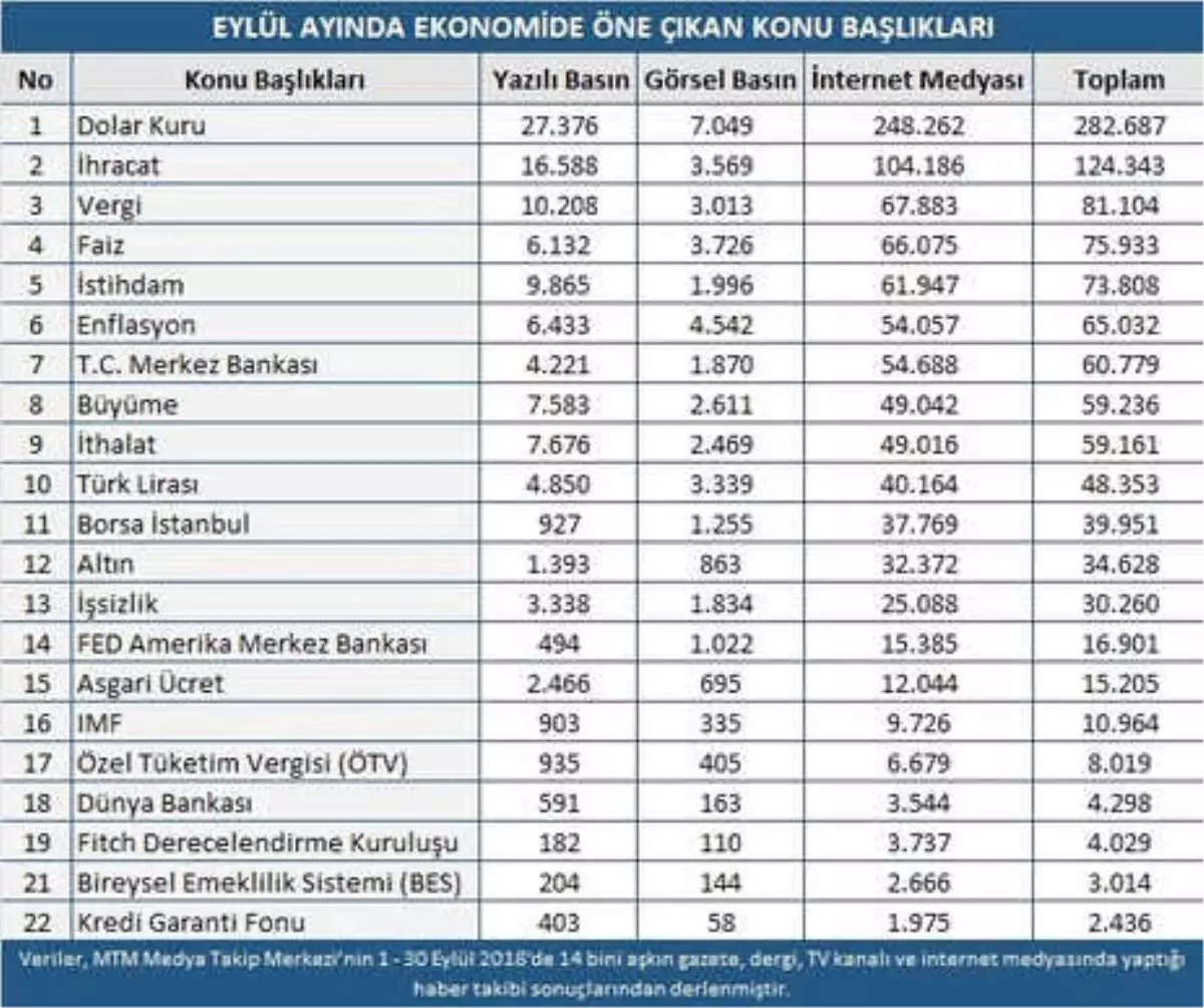 Ekonomide Eylül Ayında Öne Çıkan Başlıklar Açıklandı