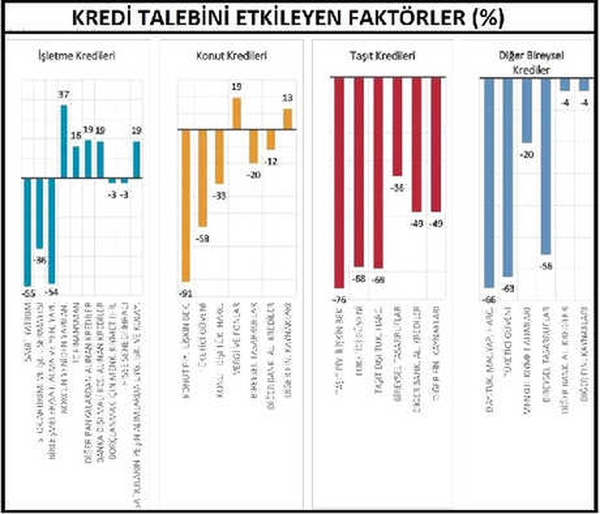 Mb: Bankalar Krediler İçin Uygulanan Standartları Sıkılaştırdı