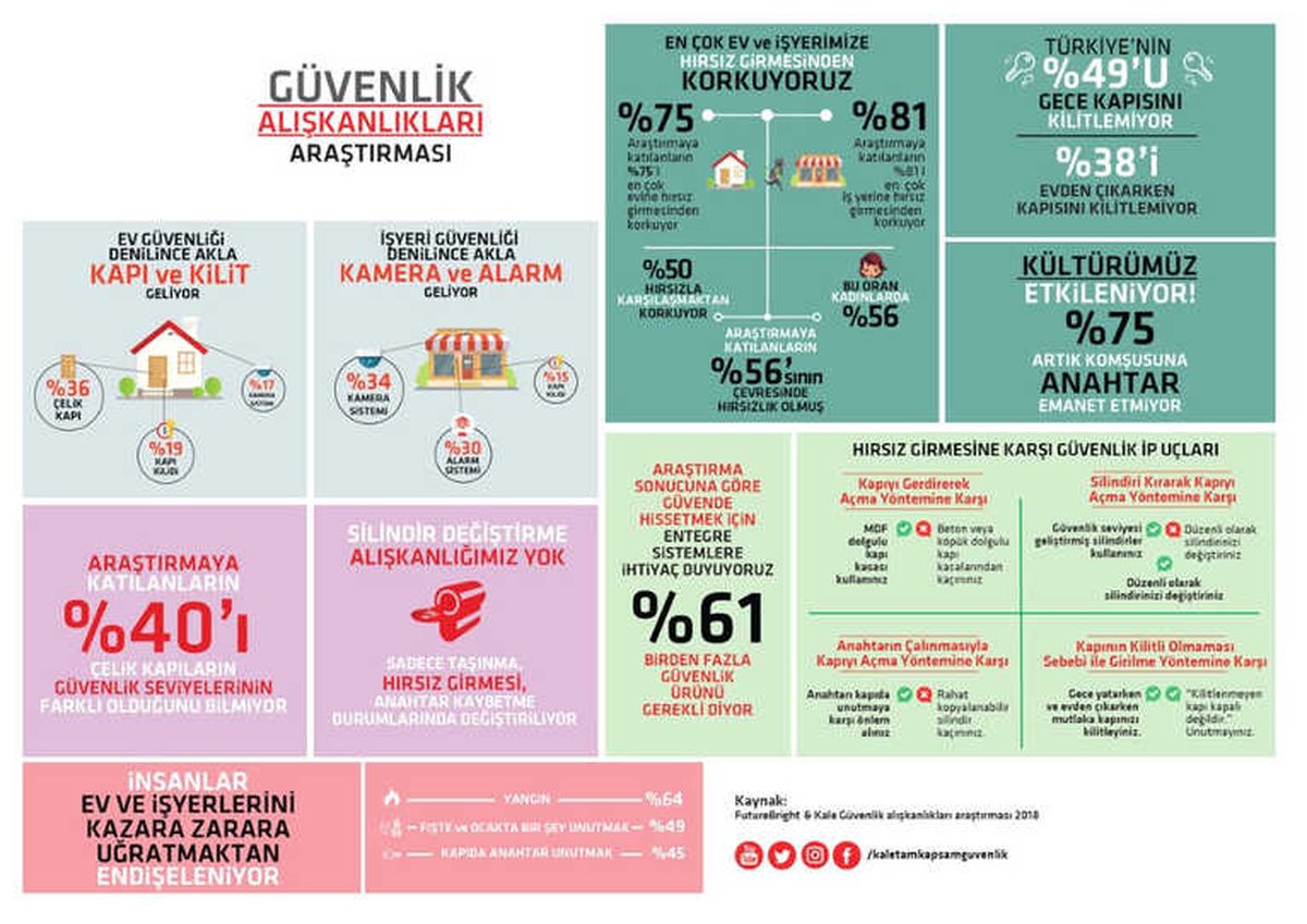 Türkiye\'nin Yüzde 49\'u Gece Kapısını Kilitlemiyor