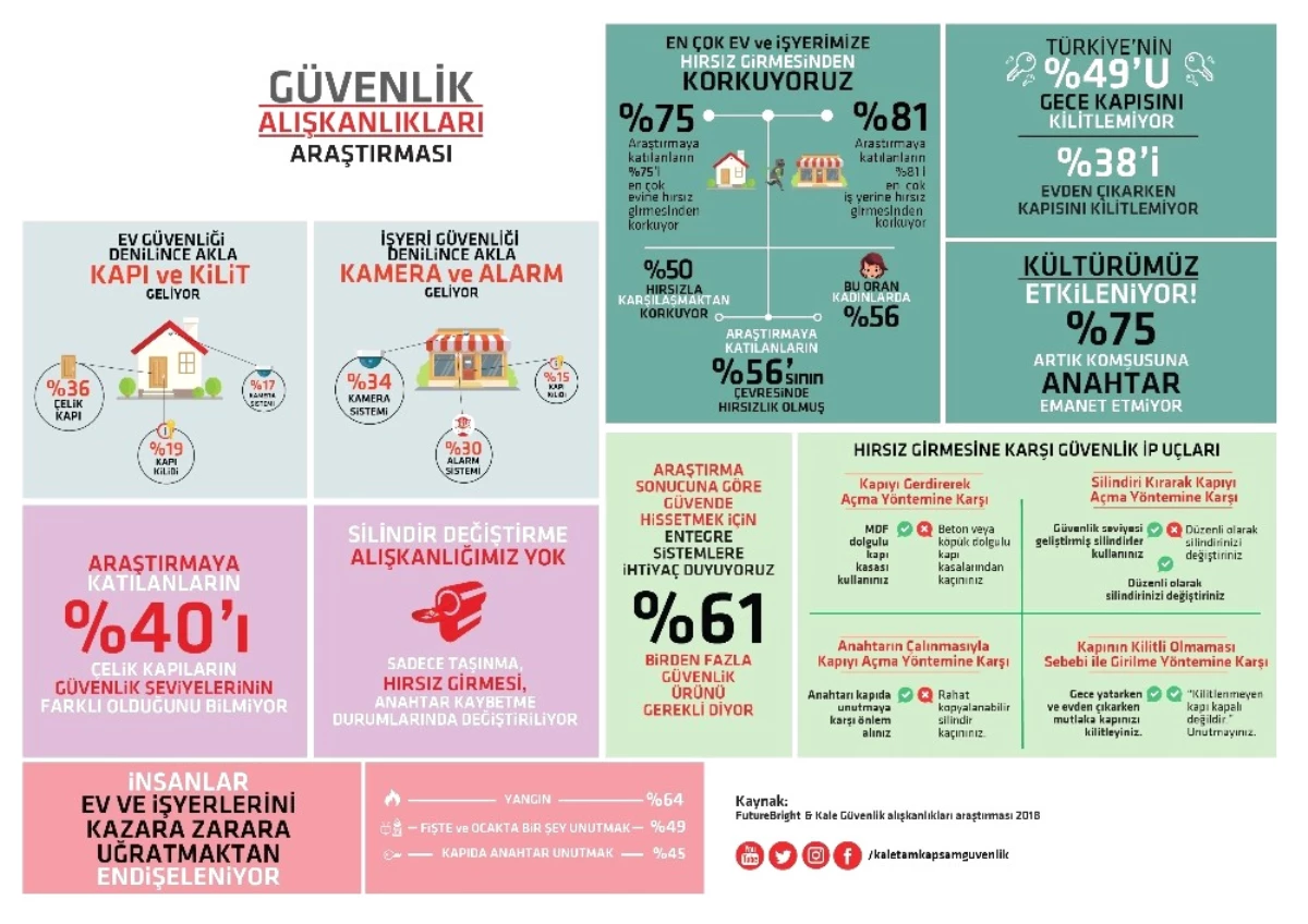 Türkiye\'nin Yüzde 49\'u Gece Yatarken Kapısını Kilitlemiyor
