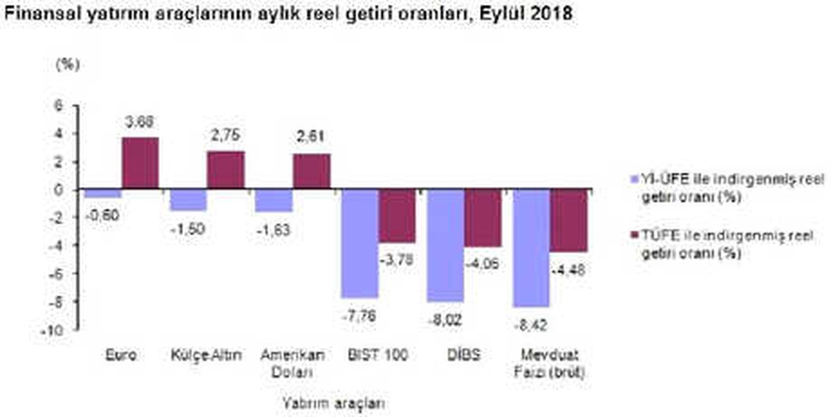 Eylül\'de En Çok Euro Kazandırdı, Dibs Kaybettirdi