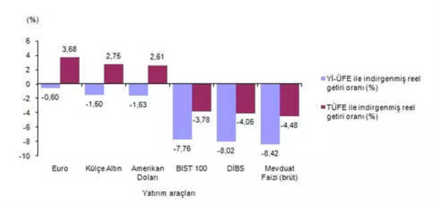 Eylül\'de En Fazla Euro Kazandırdı