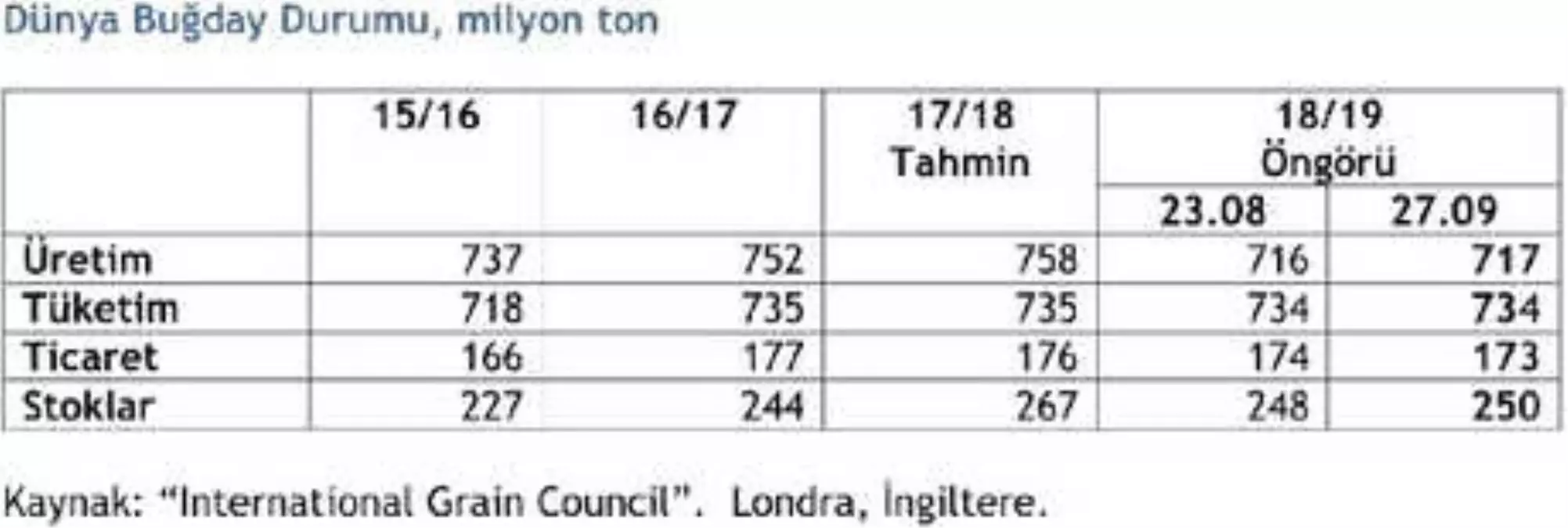 Igc 2018/19 Dünya Buğday Üretim Öngörüsünü Düşürdü
