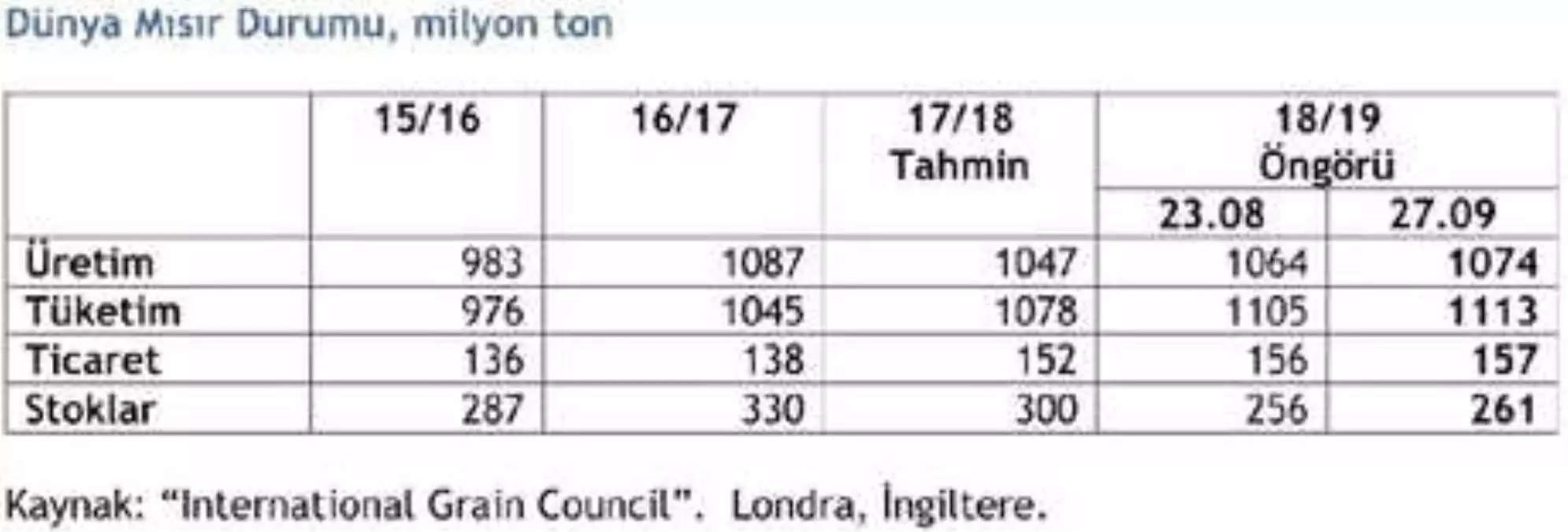 Igc 2018/19 Dünya Mısır Üretim Öngörüsünü Artırdı