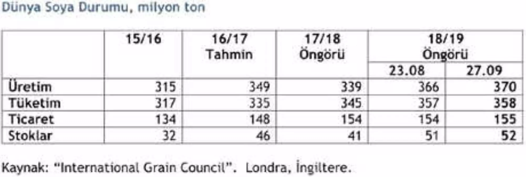 Igc 2018/19 Dünya Soya Üretim Öngörüsünü Yükseltti