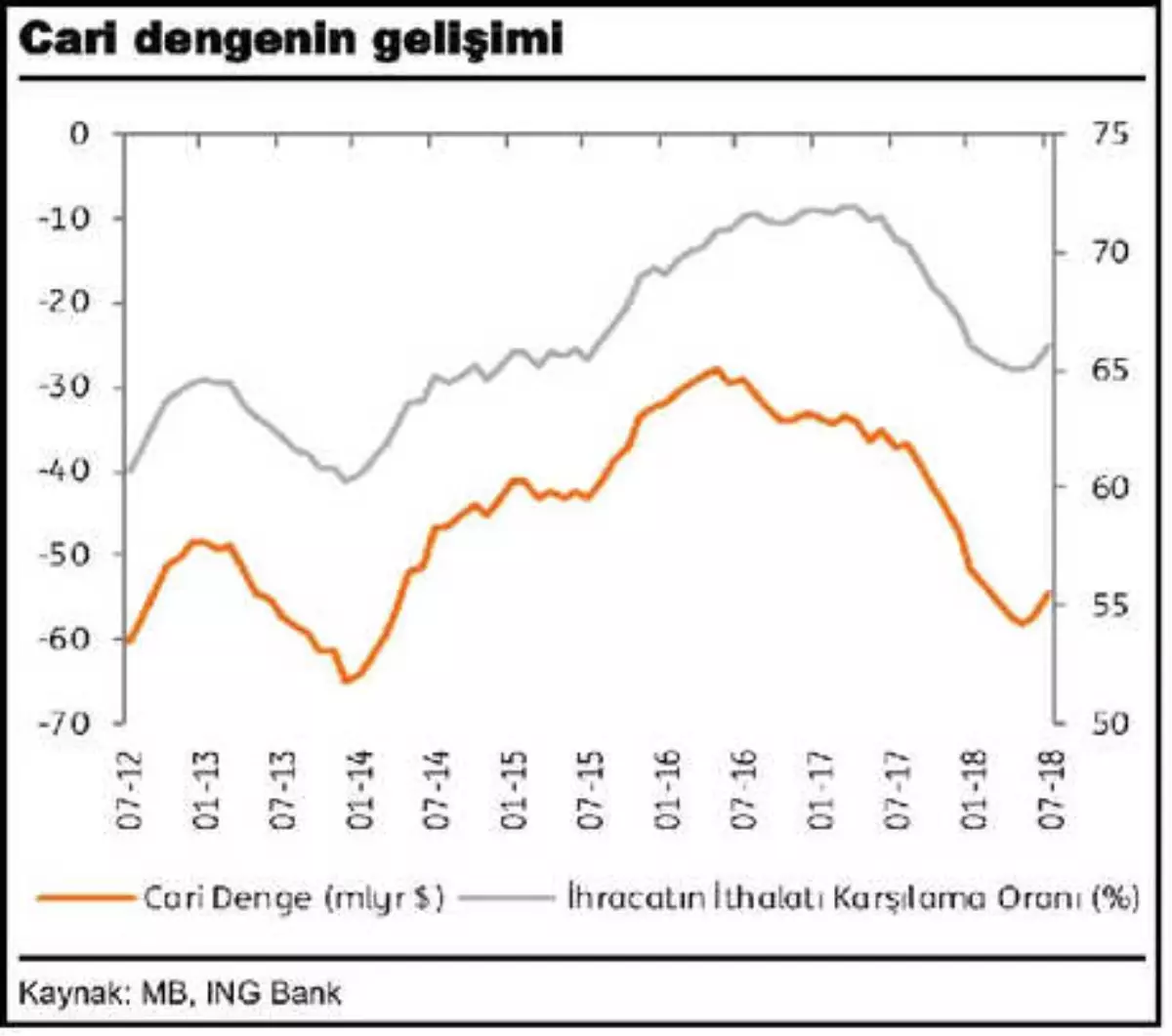 Ing Bank: Cari Açığın Gsyh\'ye Oranı Bu Yıl Yüzde 5.9 Olacak