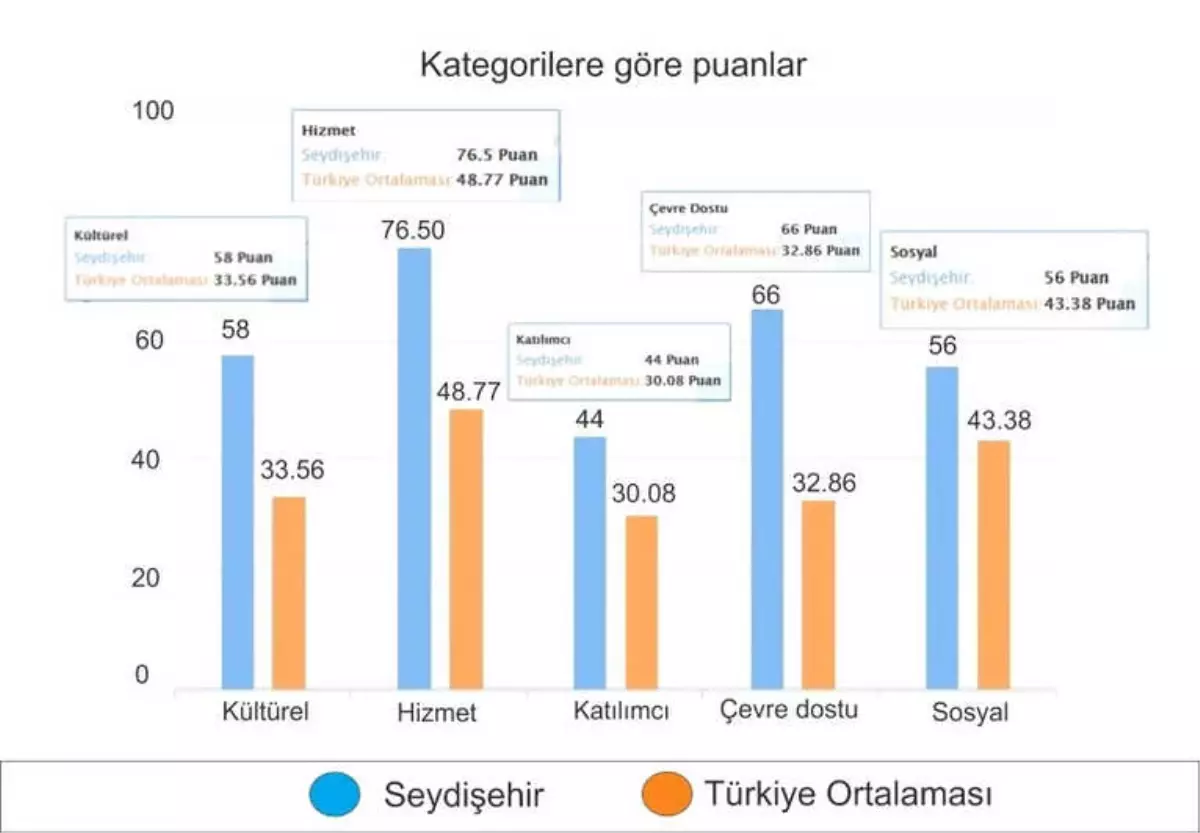 Seydişehir Belediyesi Performans Değerlendirmesinde 9. Sırada