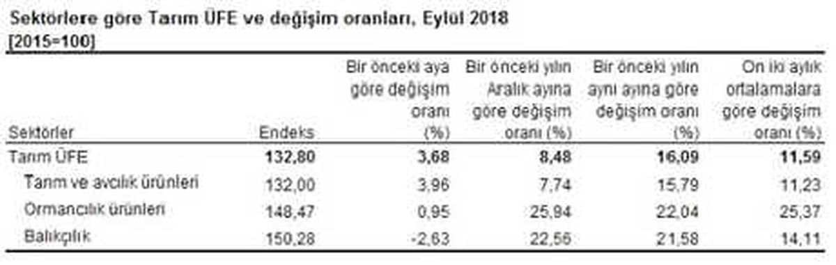 Tarım Ürünler Üfe Eylül\'de Yüzde 3.68 Arttı