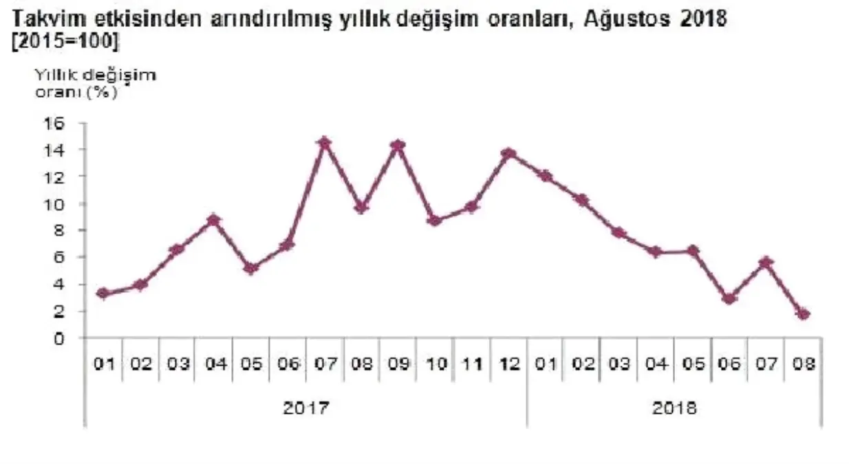 Sanayi Üretimi Ağustos\'ta Yıllık Yüzde 1.7 Arttı (2)