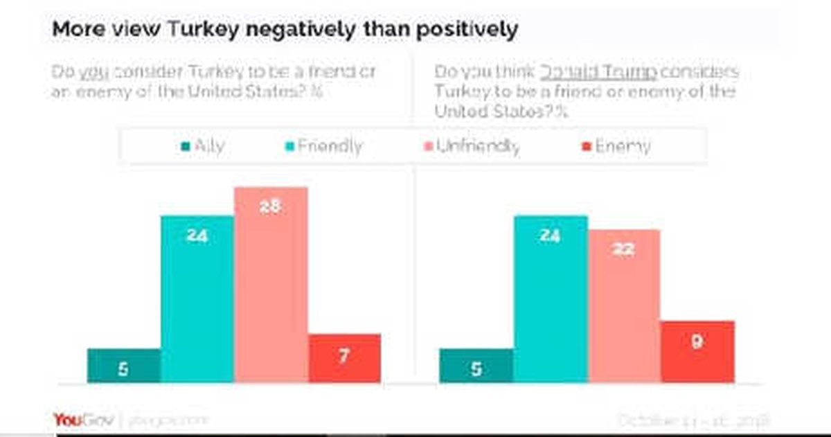 Amerikalılar Türkiye\'yi Müttefik Görmüyor