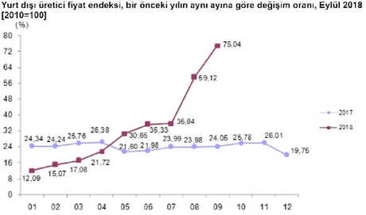 Yurt Dışı Üretici Fiyatlarında Yıllık Artış Eylül\'de Yüzde 75\'i Aştı (2)
