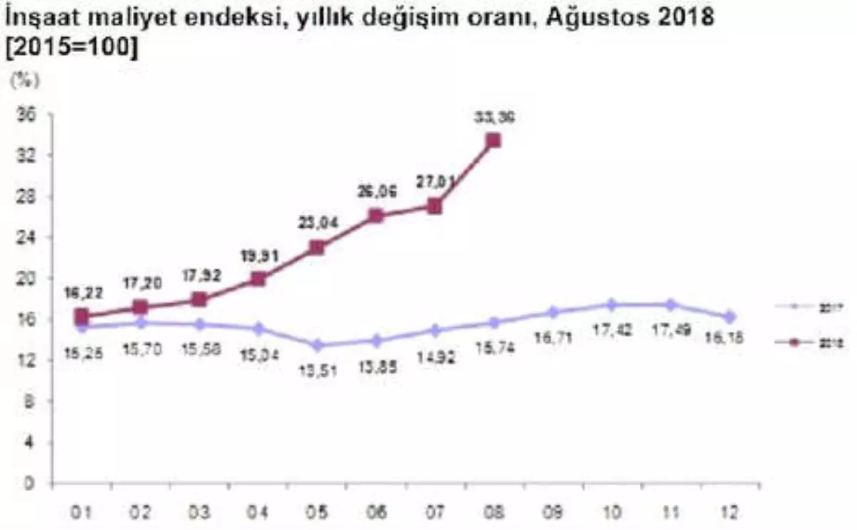 İnşaat Maliyet Endeksi Ağustos\'ta Yıllık Yüzde 33.36 Arttı