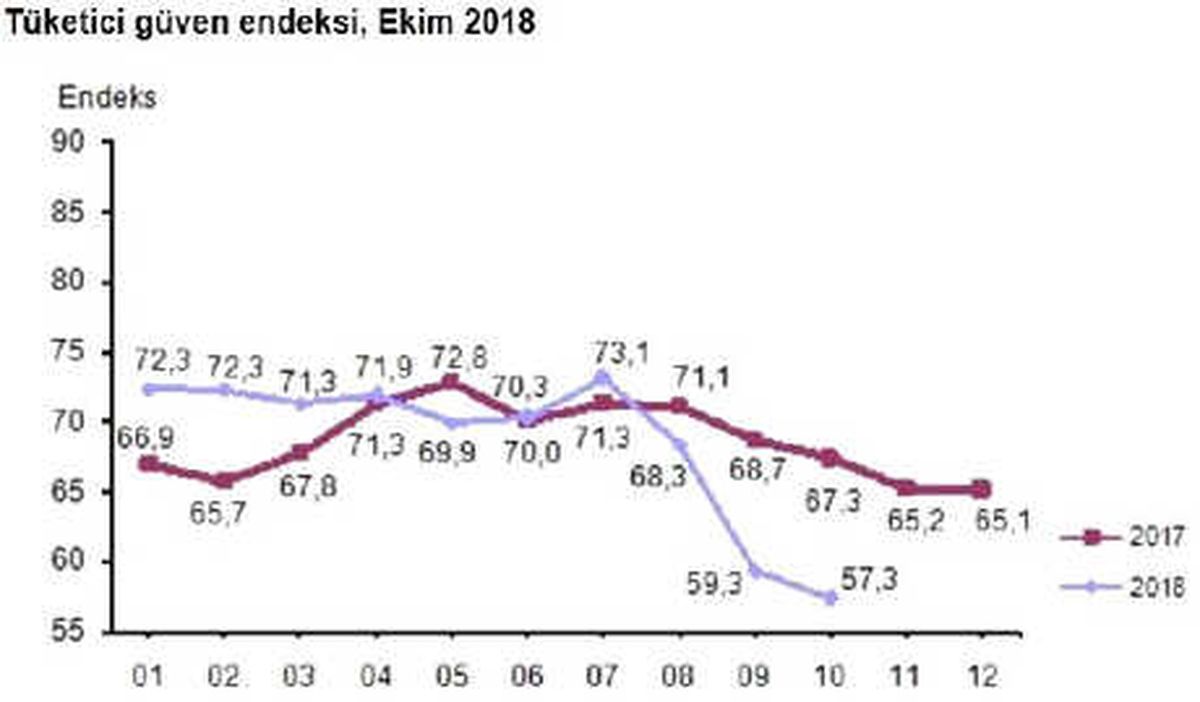 Tüketici Güven Endeksi Ekim\'de Yüzde 3.4 Düşüşle 57.3\'e Geriledi
