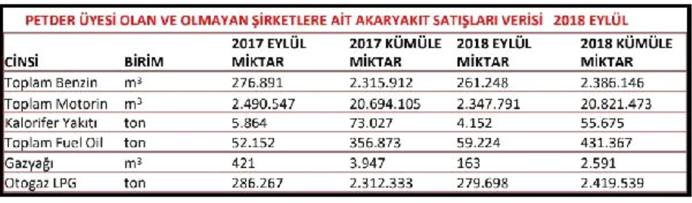 Petder : Benzin Satışları Eylül\'de Yüzde 5.65 Azaldı