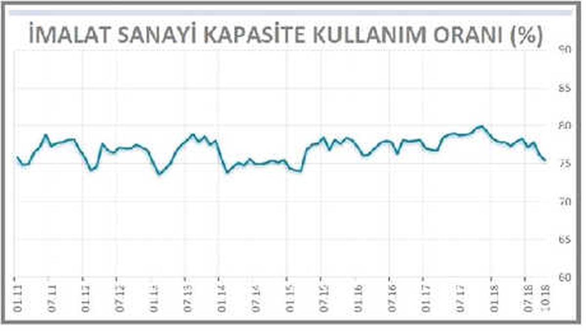 İmalat Sanayide Kapasite Kullanım Oranı Yüzde 75.4\'e Geriledi