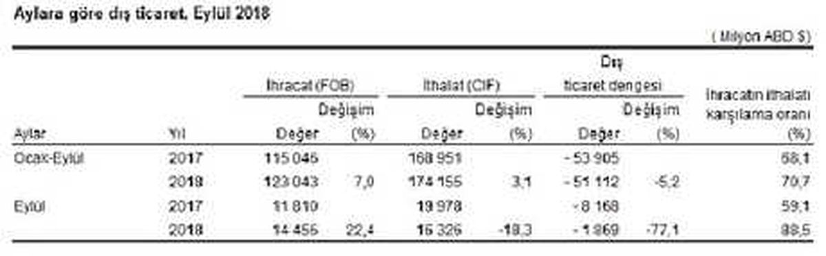 Dış Ticaret Açığı Eylül\'de Yüzde 77.1 Geriledi